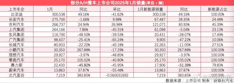 2025年1月，赛力斯新能源车销量为17906辆，环比下滑52%，同比下滑51.