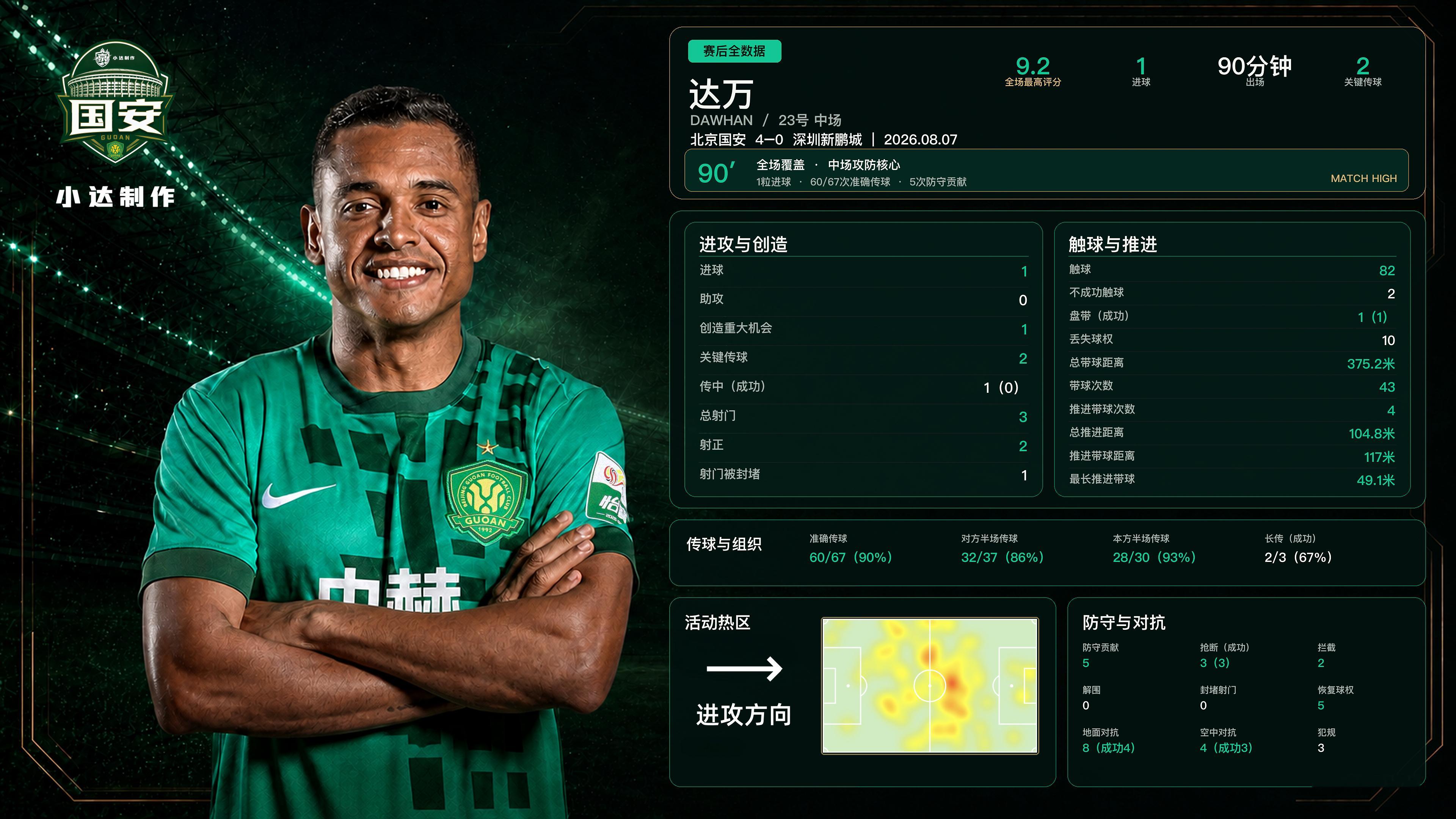 北京国安💚【京深·本场之星】本场之星：达万（赛后评分最高）国安4比0击败深圳
