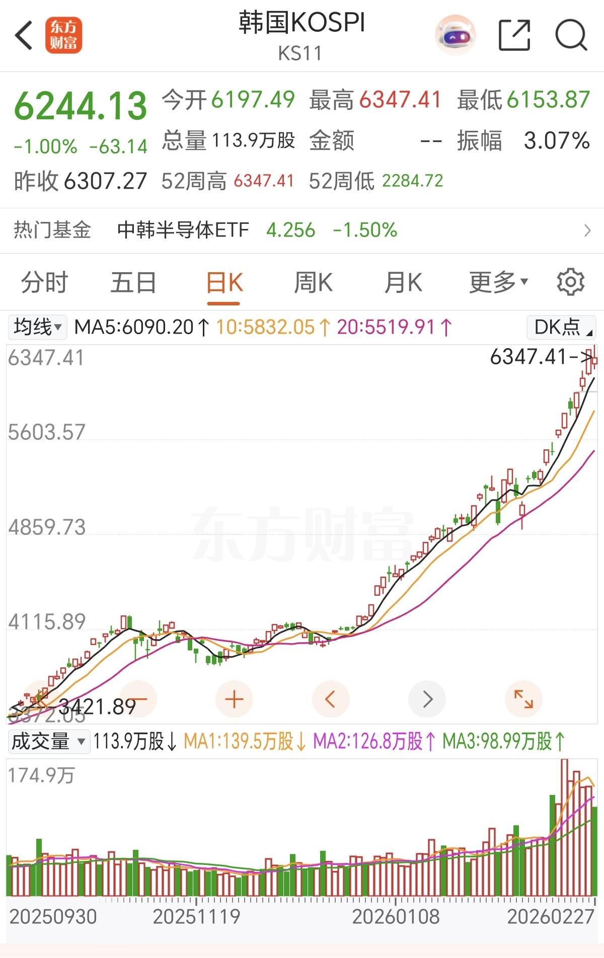 韩国的股市有意思哈，去年10月份的时候和我们大A股都还在4000点，这才过