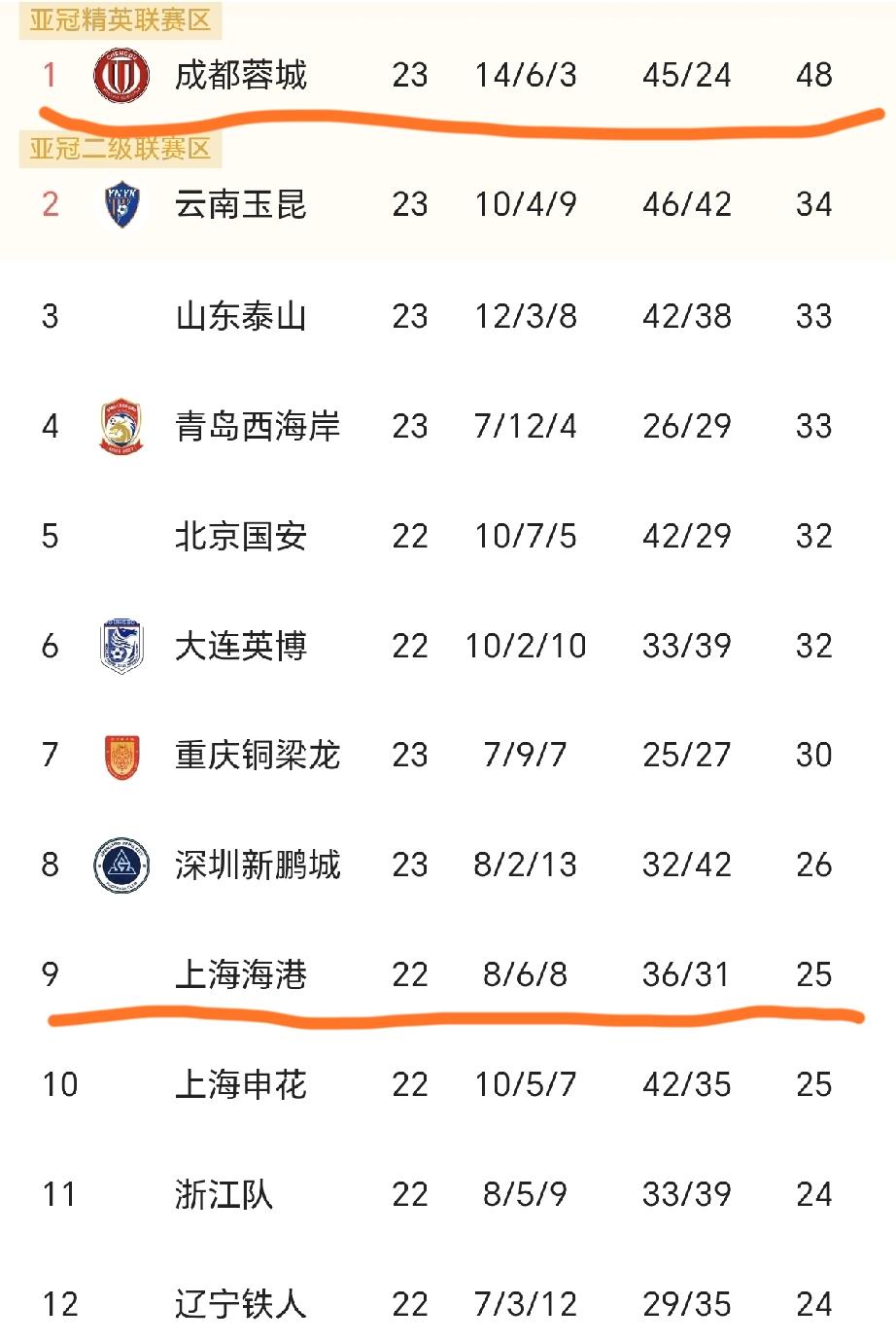 上海海港已经卫冕失败，超越广州恒大是永远不可能了……！成都蓉城目前23轮积分