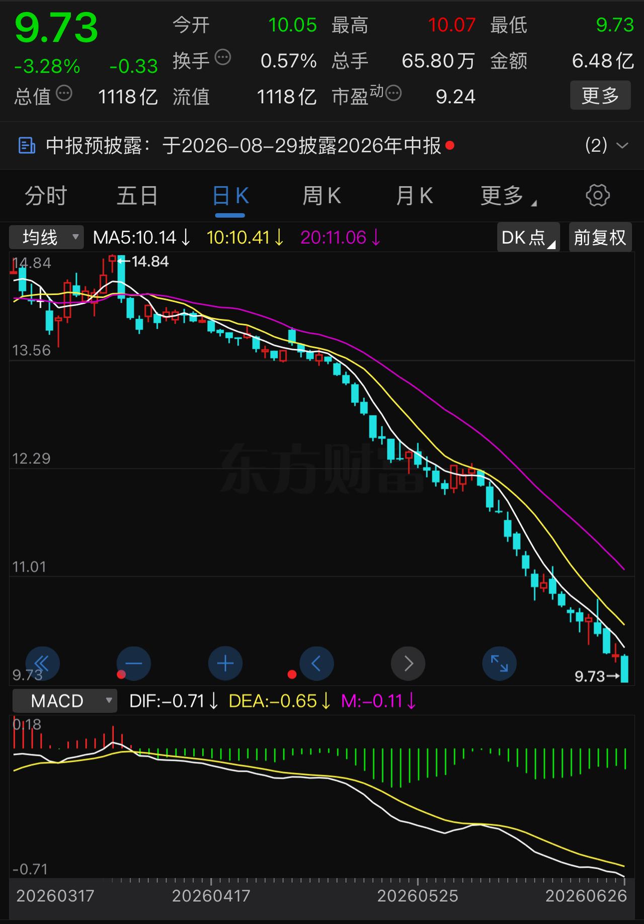 近三个月，60个交易日，跌了52天，上汽集团股价跌破10元。2021年，我割肉