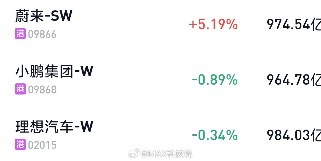 蔚小理的市值，从未如此接近过，几乎同一起跑线小鹏964亿蔚来974亿理想984亿