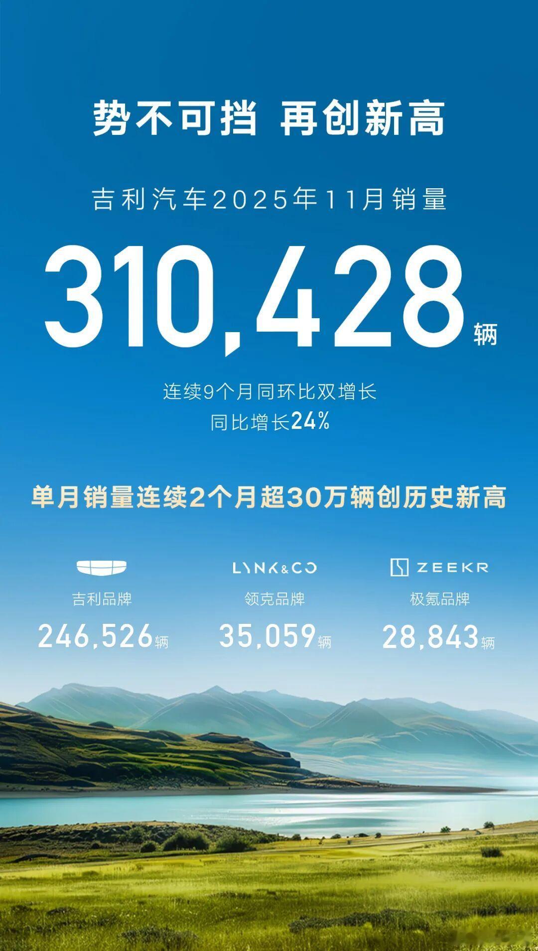 吉利11月销量突破31万辆，今年突破300万辆稳了，但离比亚迪仍有创有不小差距。