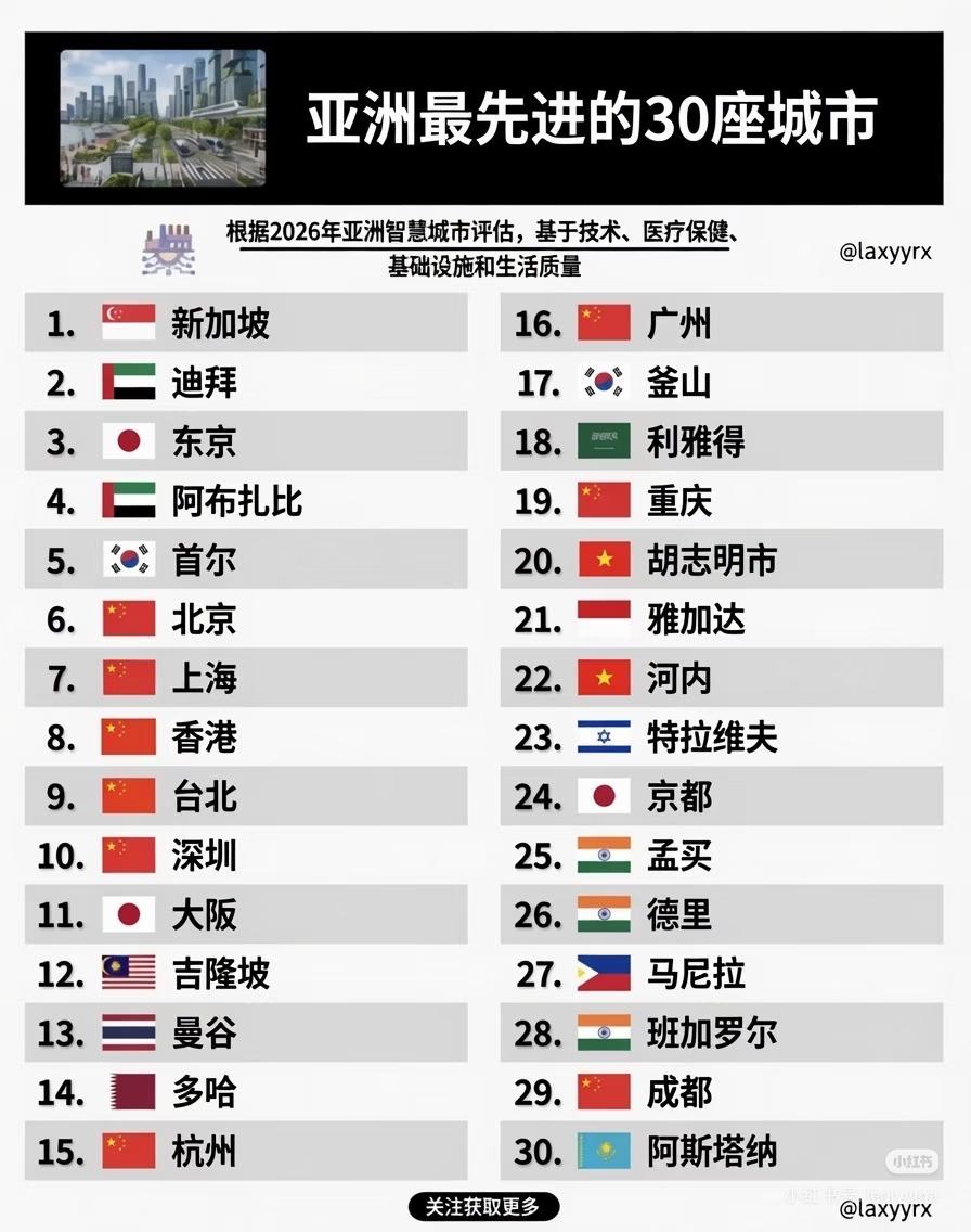 国外机构评选出的亚洲最先进的30座城市，中国还需努力。排名前5竟然没有一座中国