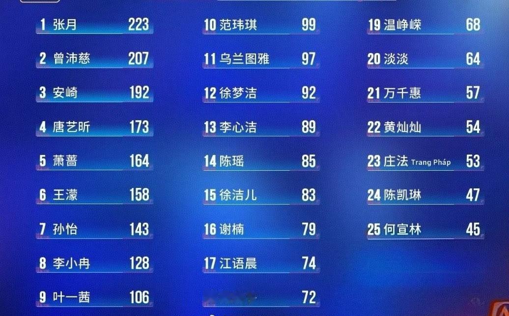 浪姐四公个人喜爱度排名，张月依旧是第一名！张月这一季浪姐拿到的是苦情大女主戏码