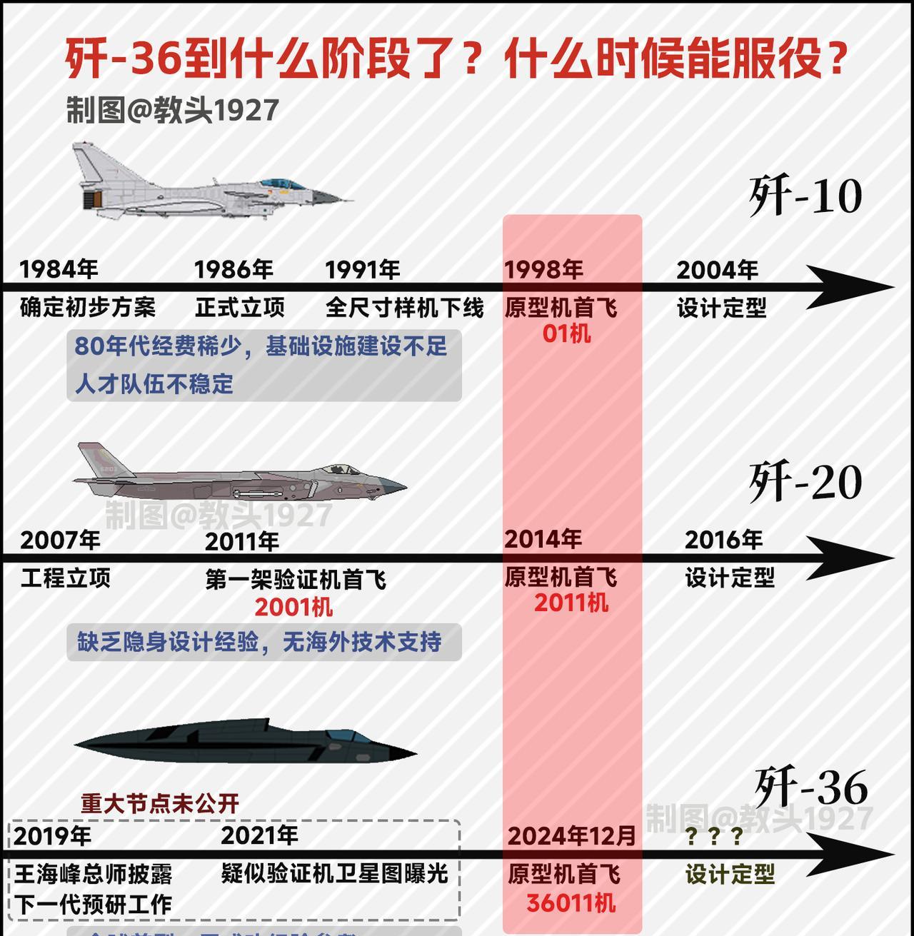这是网友制作的中国歼10、歼20、和歼36进度图。歼10在1998年成功首飞，