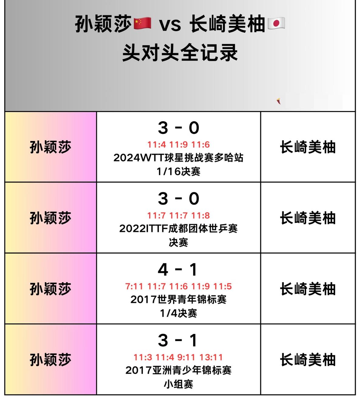 孙颖莎与长崎美柚的头对头全记录12月12日，WTT香港总决赛女单1/4孙颖莎