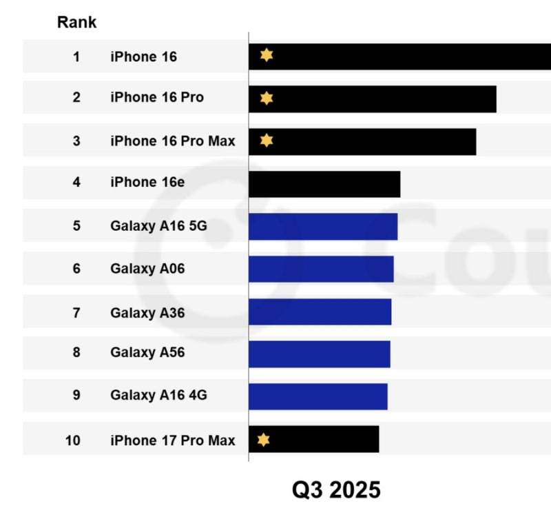 以下是全球销量排名前十的智能手机（Research）截至第三季度9月份的数据