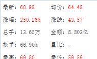 358万才中100股的钻机龙头志高机械上市首日，让人失望！最近，北交所打新成为