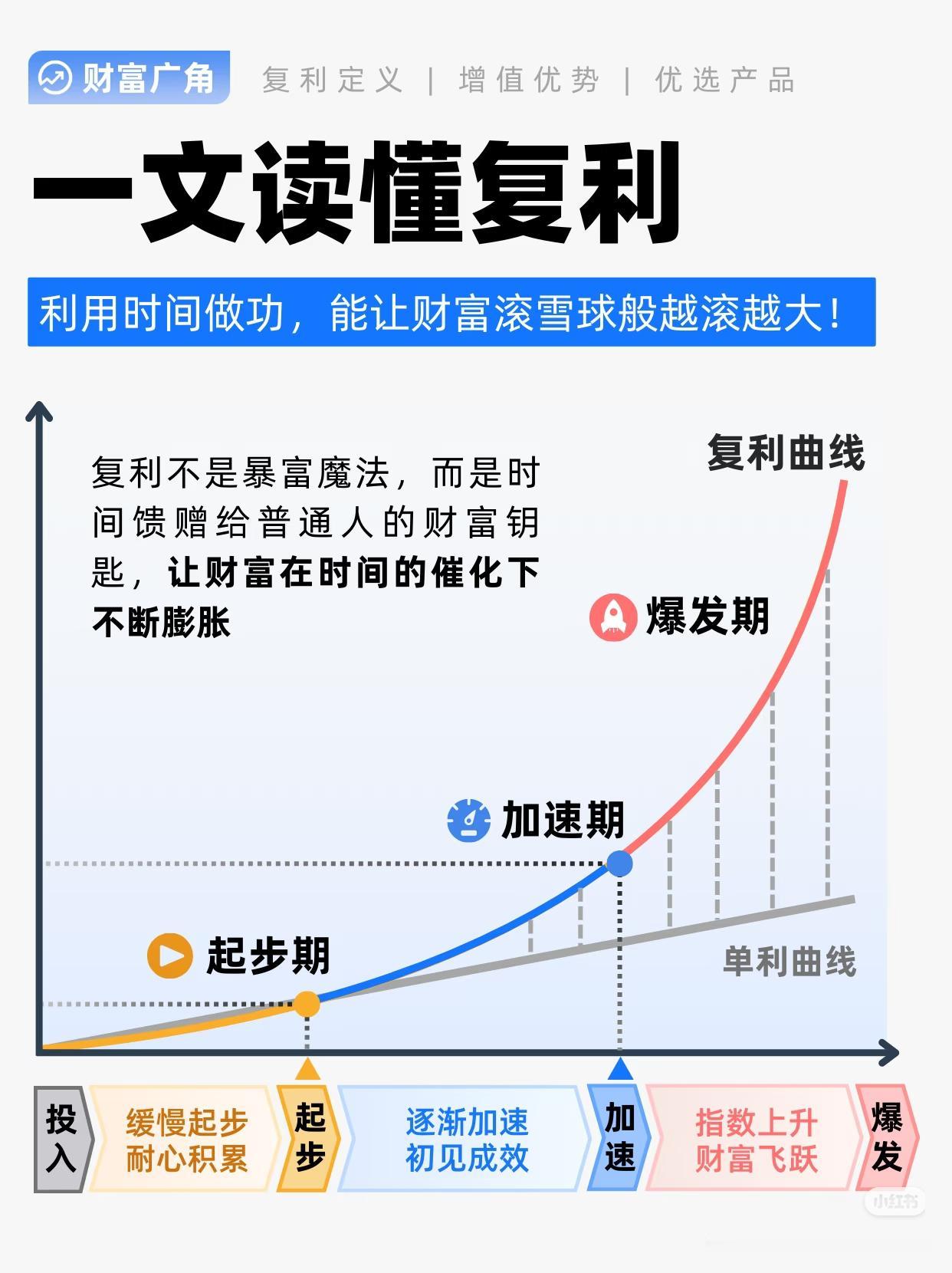 巴菲特滚雪球底层逻辑：复利，才是普通人一辈子最好的财富杠杆巴菲特说：时间是