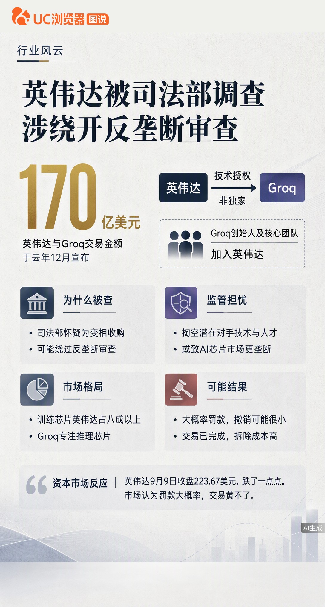 英伟达被曝遭美司法部调查，疑借170亿“非独家许可”变相收购Groq绕开审查。核心团队已入职，这种掏