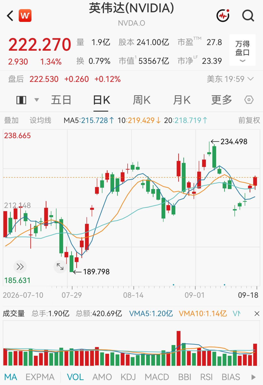 【黄仁勋，减持4.6万股英伟达股票，套现近千万美元】#黄仁勋减持英伟达套现千万美