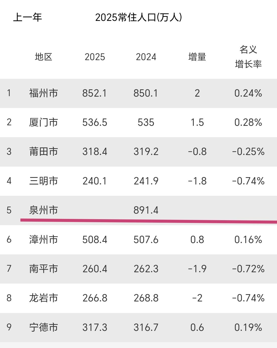 【福建省2025年末常住人口数据，仅差泉州未公布】福建九地市，2025年末常