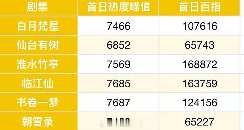 爱奇艺中午开播剧集首日热度首日百指对比​​​