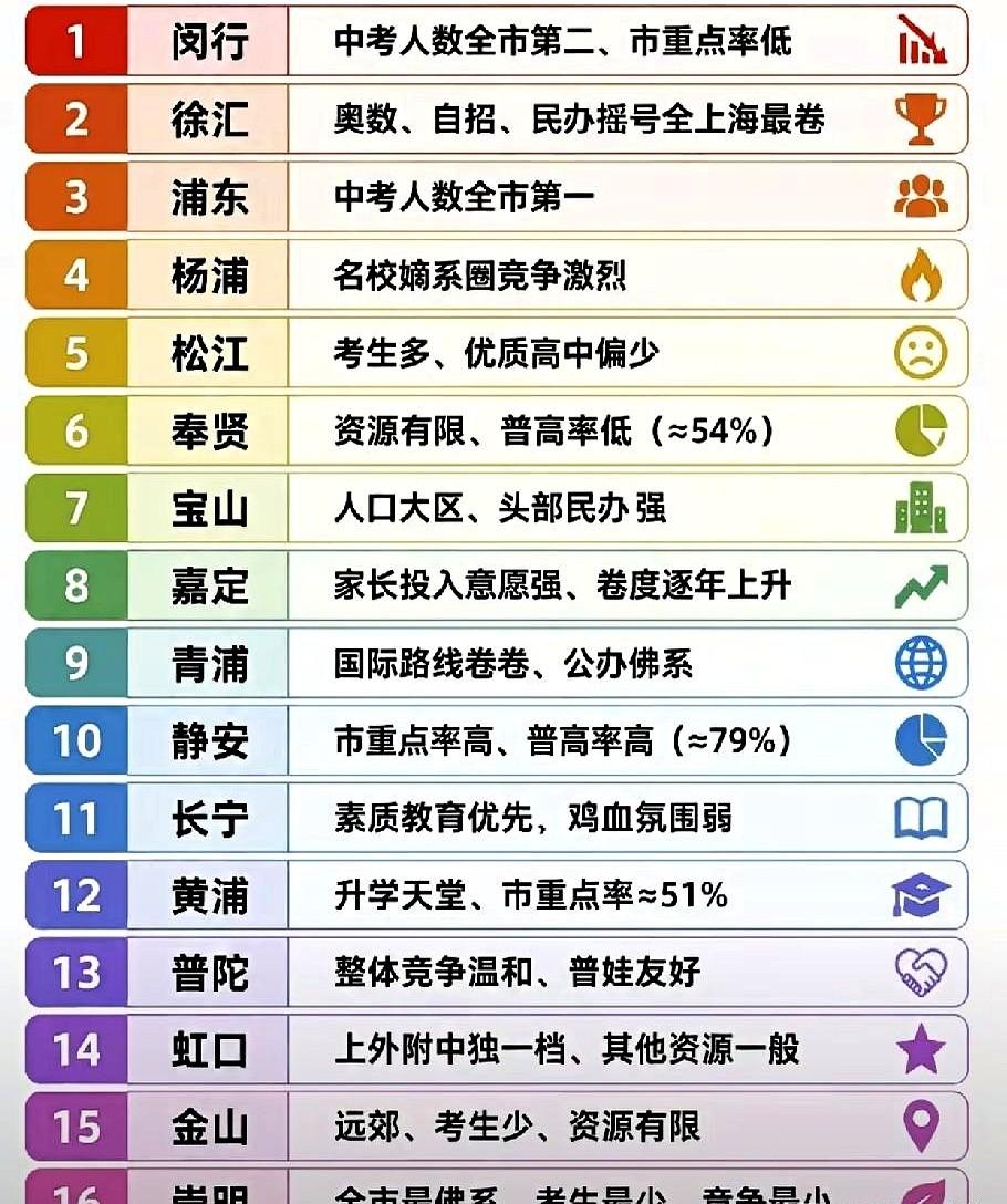 上海哪个区最鸡娃呢？成千上万的新上海人拖家带口往闵行扎堆落户，他们把这片区域硬