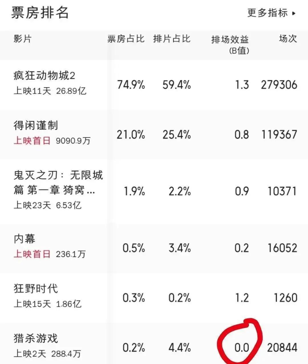 现在拍电影，光有好内容真不够了。有个片子宣发只花制作费的17%，结果首周场