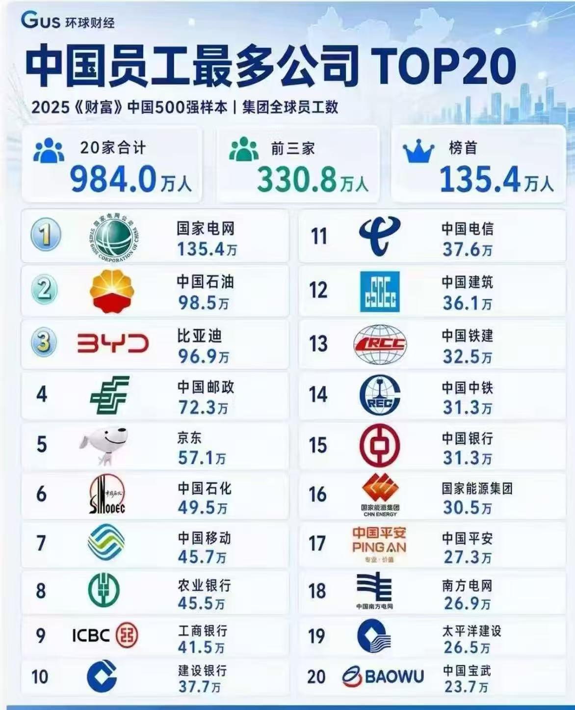 两张图看懂比亚迪硬实力：①就业榜单：96.9万员工全国第三，榜单唯一民营制造企