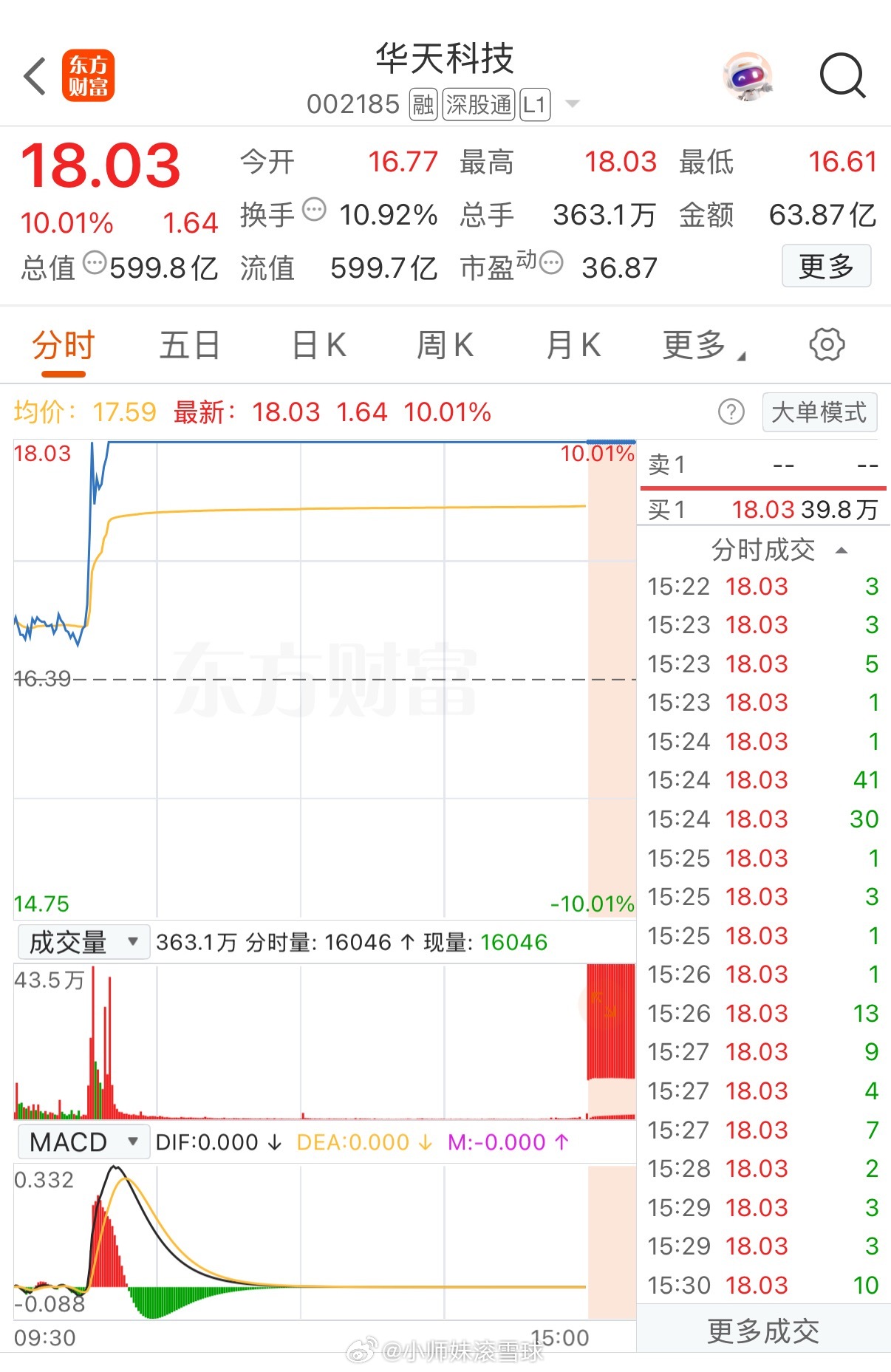 228万手封单！500亿封测龙头，直接焊死涨停板9月18日早盘，华天科技（002
