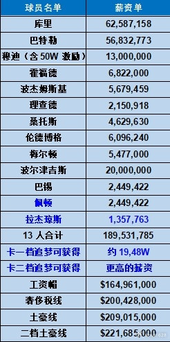 金州勇士勇士目前大名单中已有12个席位确定，距离第一土豪线还有接近2200万空