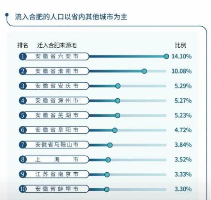 合肥人多，到底是哪些城市的人来的。六安，淮南，安庆，排前三，这个不意外，基本上合