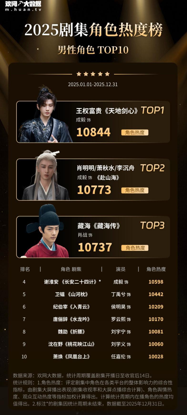 欢网官方发布2025男性角色热度top10，成毅三部剧角色全部上榜，登顶第一，前