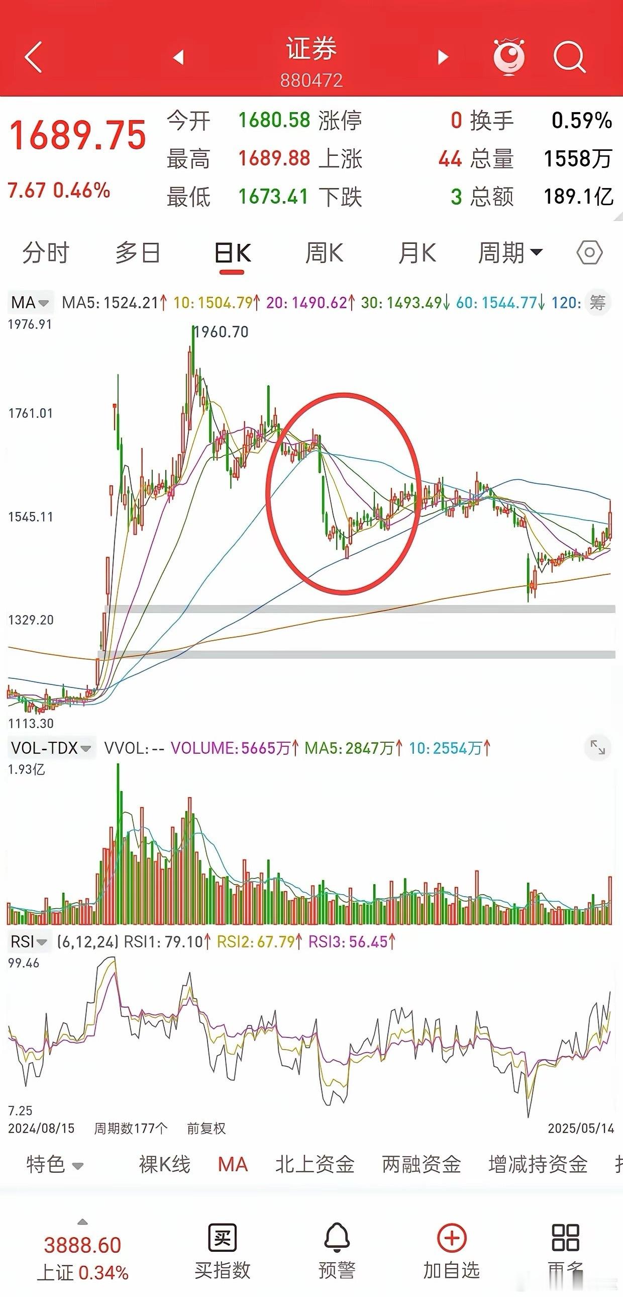 A股，下周要谨防牛市旗手的小动作！就是证券，我在本周三的时候，也提示了，防止证券