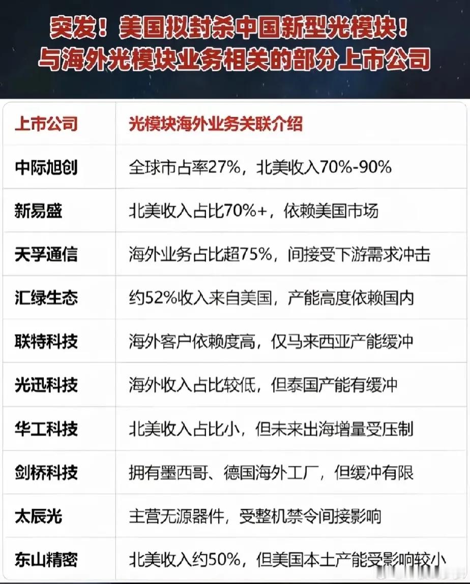 一觉醒来，感觉天都要塌了！美国拟封杀中国新型光模块！这是明显对着A股那几家光模块