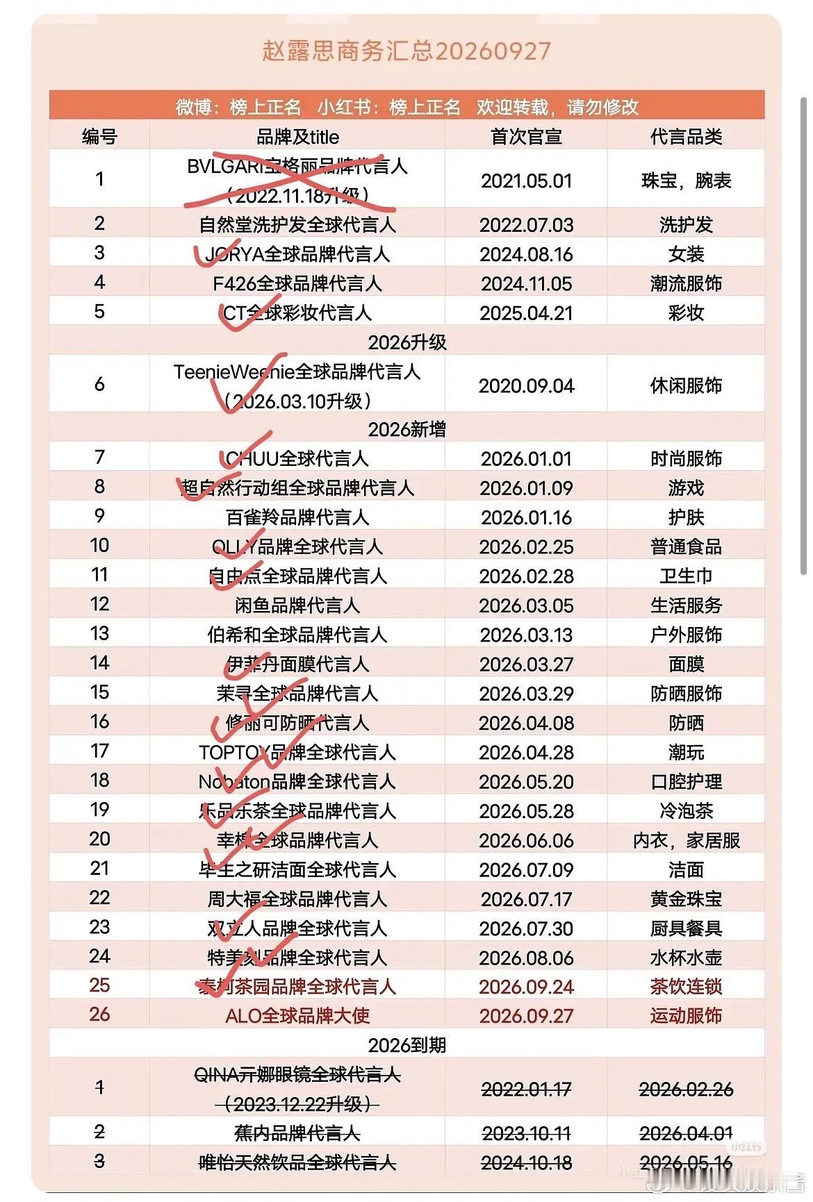 赵露思的代言属于一看数量很多，仔细看微商和叫不上名字的占比百分之九十五​​​