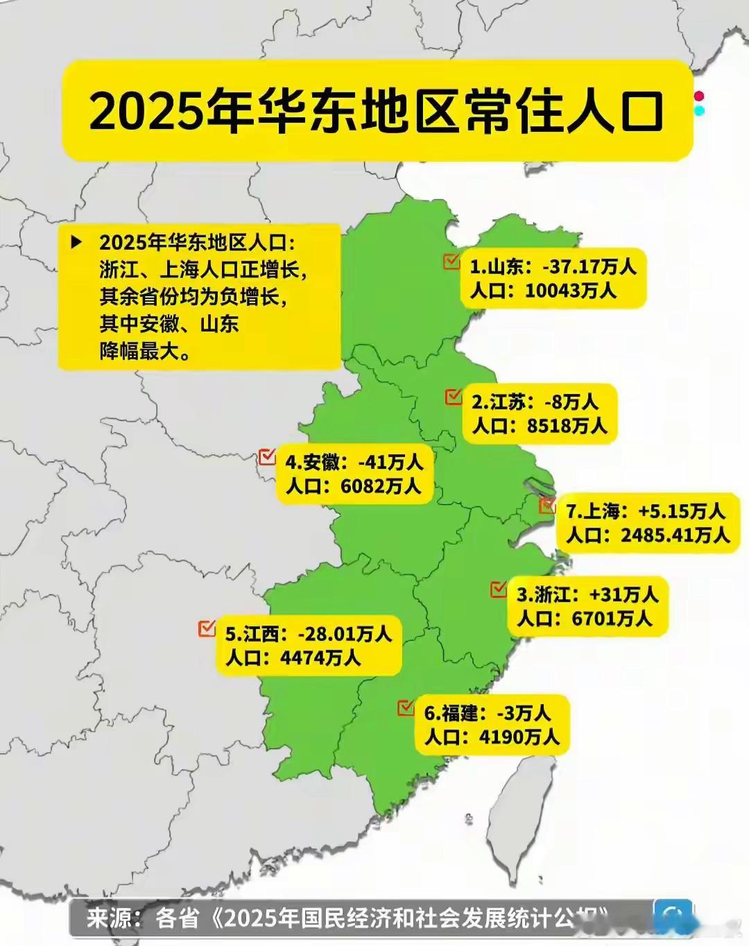 华东6省1市，是一个几十年前的老概念。不过，也算是国内经济最发达地区吧。除了浙江