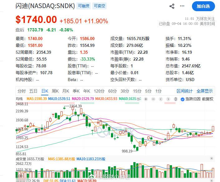 美光离新高还差25%；闪迪离新高还差35%；英伟达还差2%。中际旭创离新高还差75%；胜宏科技离新高