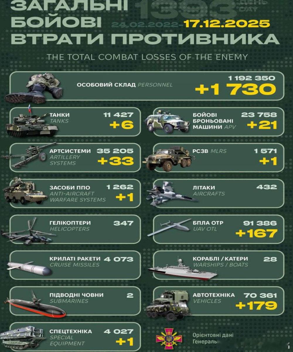 乌俄战争日报第1393天12月16日，俄伤亡1730人，创新高。乌国民警卫队第2
