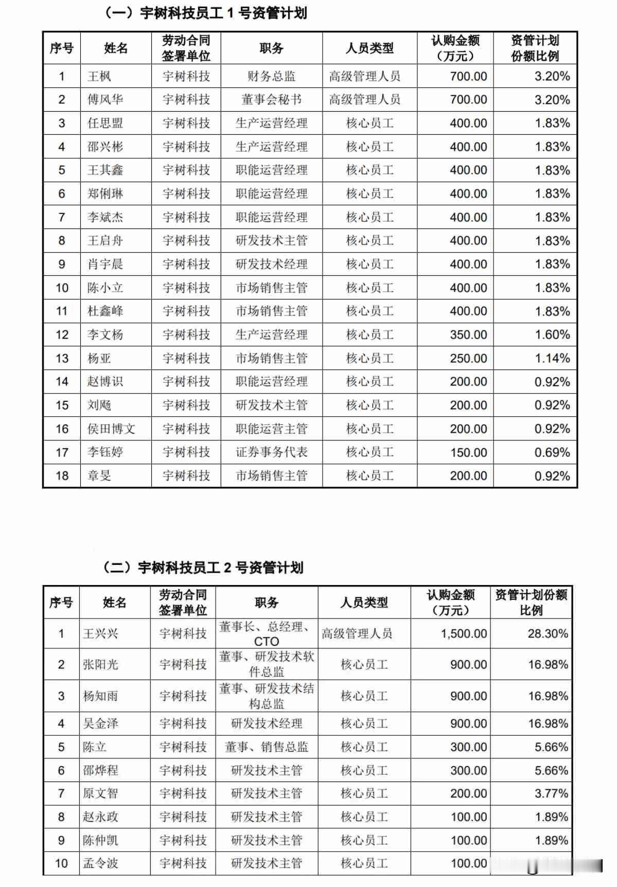 宇树科技发行价定了，早期的那一批员工要赚麻了。2017年这家公司还在搞四足机