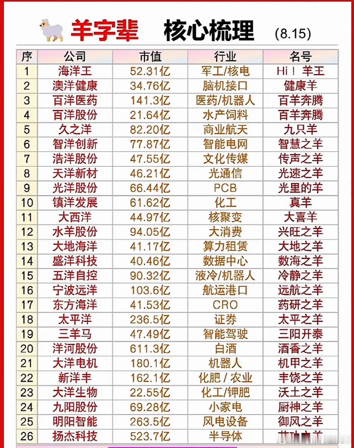 股市行情，羊字辈公司排行。