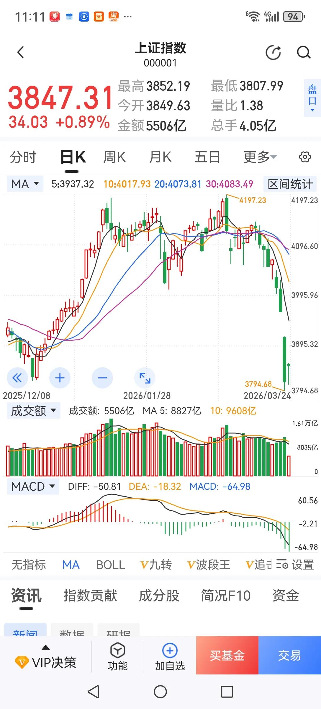 护盘行动开始了。今天大金融银行、券商、保险开始上涨护盘，但由于前几天下跌对人气打