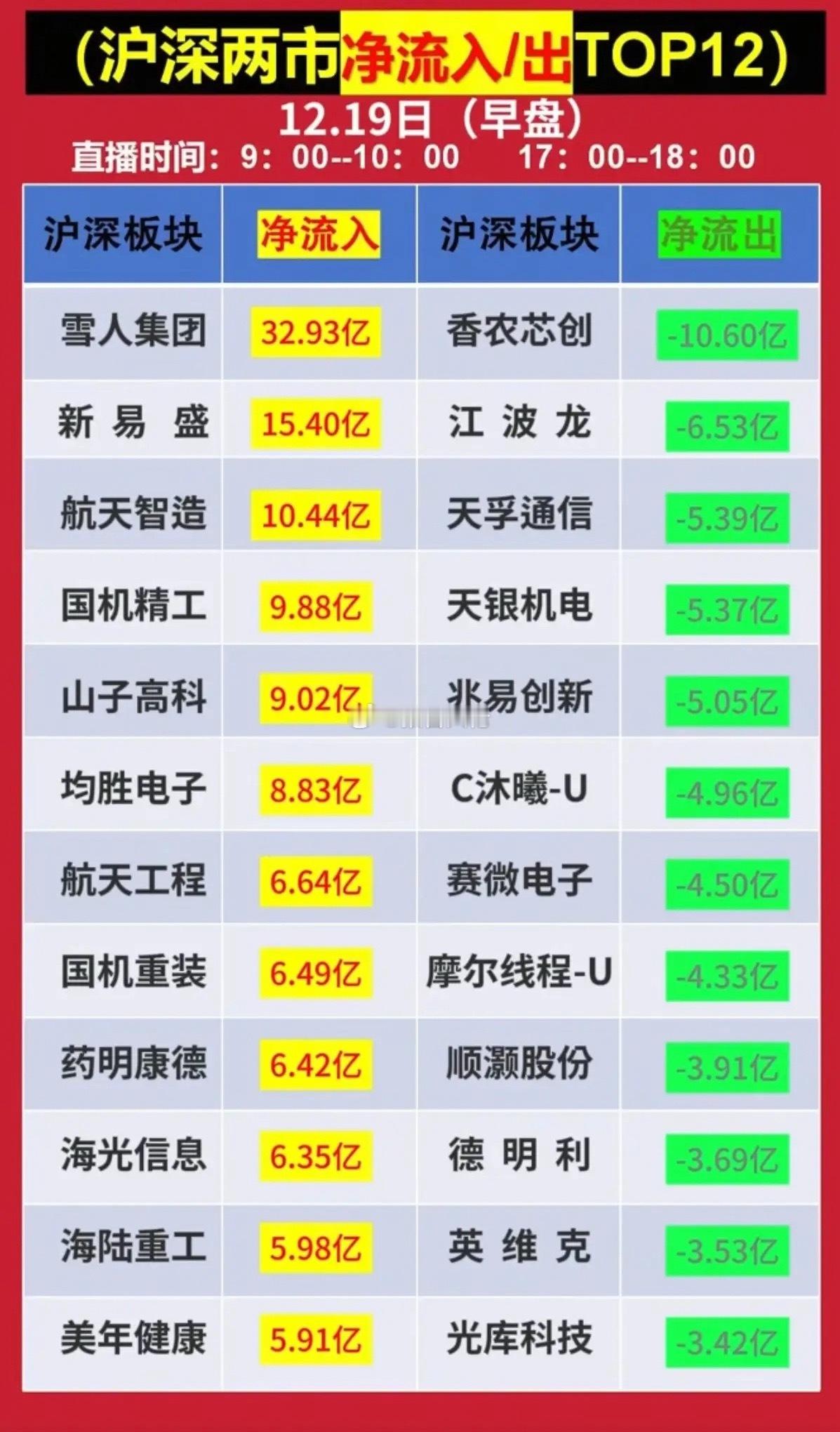上午盘人气热榜及大资金动向！大资金抢筹：1.可控核聚变2.商业航天3.CPO，a