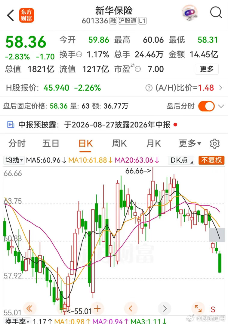 新华保险连续调整，分红分了个寂寞！实施方案每股派发2.06元，股息按当天收盘价计