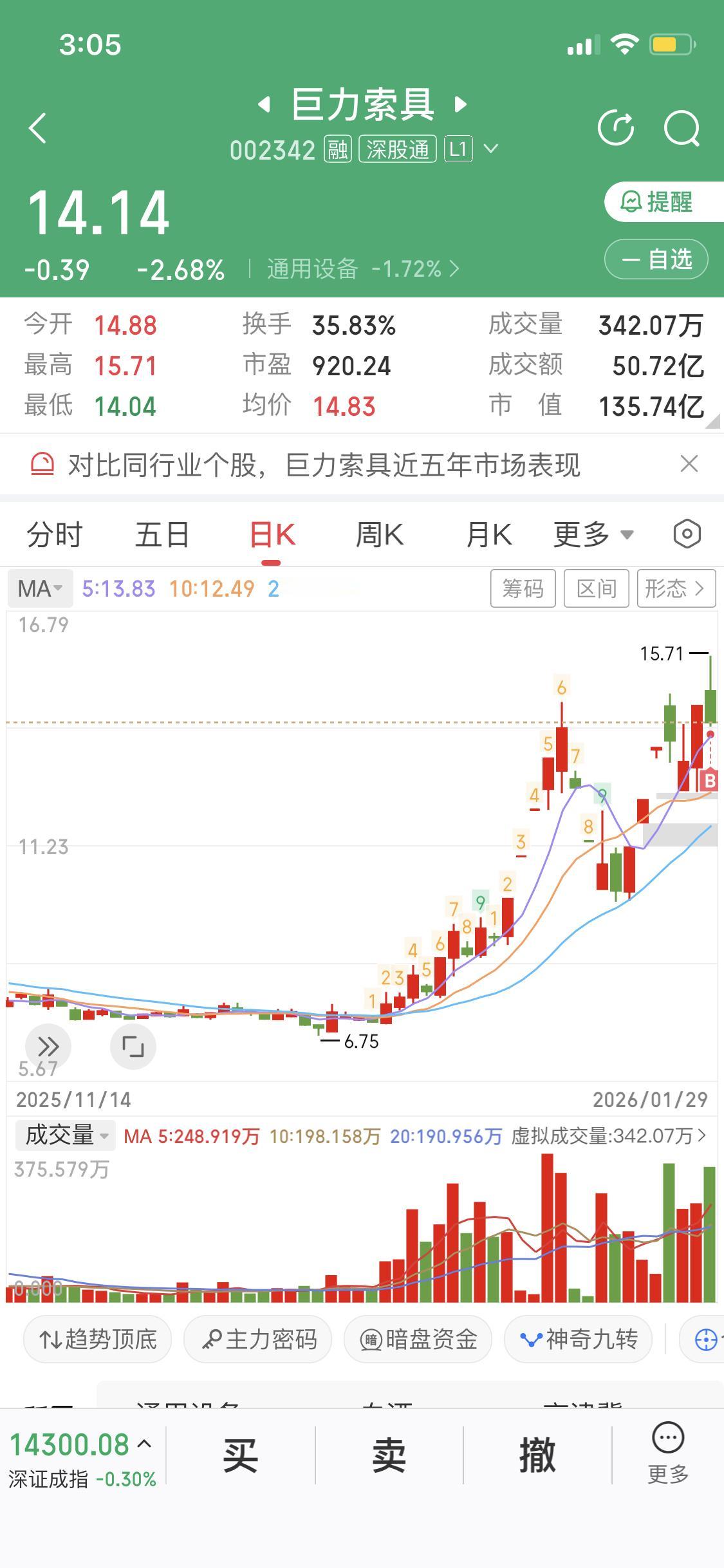 我也超看好明天的大盘！现在A股形势一片大好，刚创30年长的16连阳，还稳稳站在了