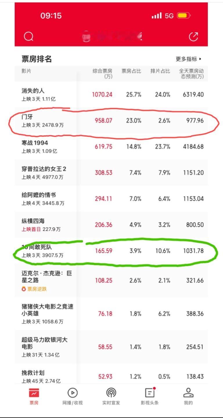 “五一档”电影票房呈现大混战格局，大有“你方唱罢我登场”的感觉。前两天是汇聚了