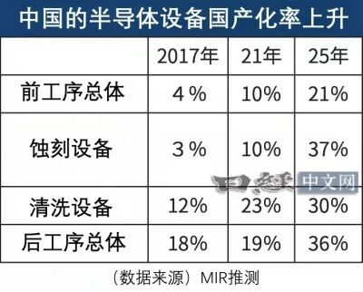 【半导体设备国产化率四年翻倍！日本对华销售历史性首次下降】中国半导体设备国产化进