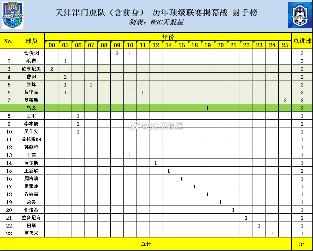 职业化以来，天津津门虎（含前身）历年顶级联赛揭幕战射手榜。蒿俊闵和毛彪并列榜首