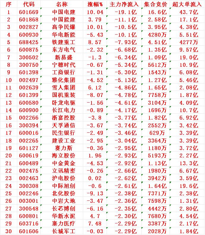 7月24日收盘，主力趁冲高，已经大幅卖出的30名单：1电建2能建3
