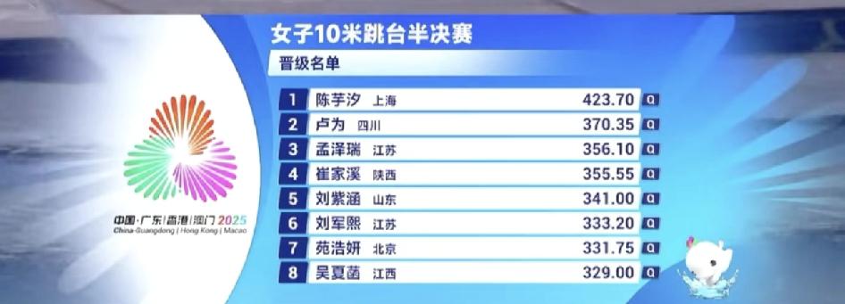 全运会|跳水女子10米跳台半决赛赛果。看见这个成绩，已经不是陈芋汐拿不拿冠