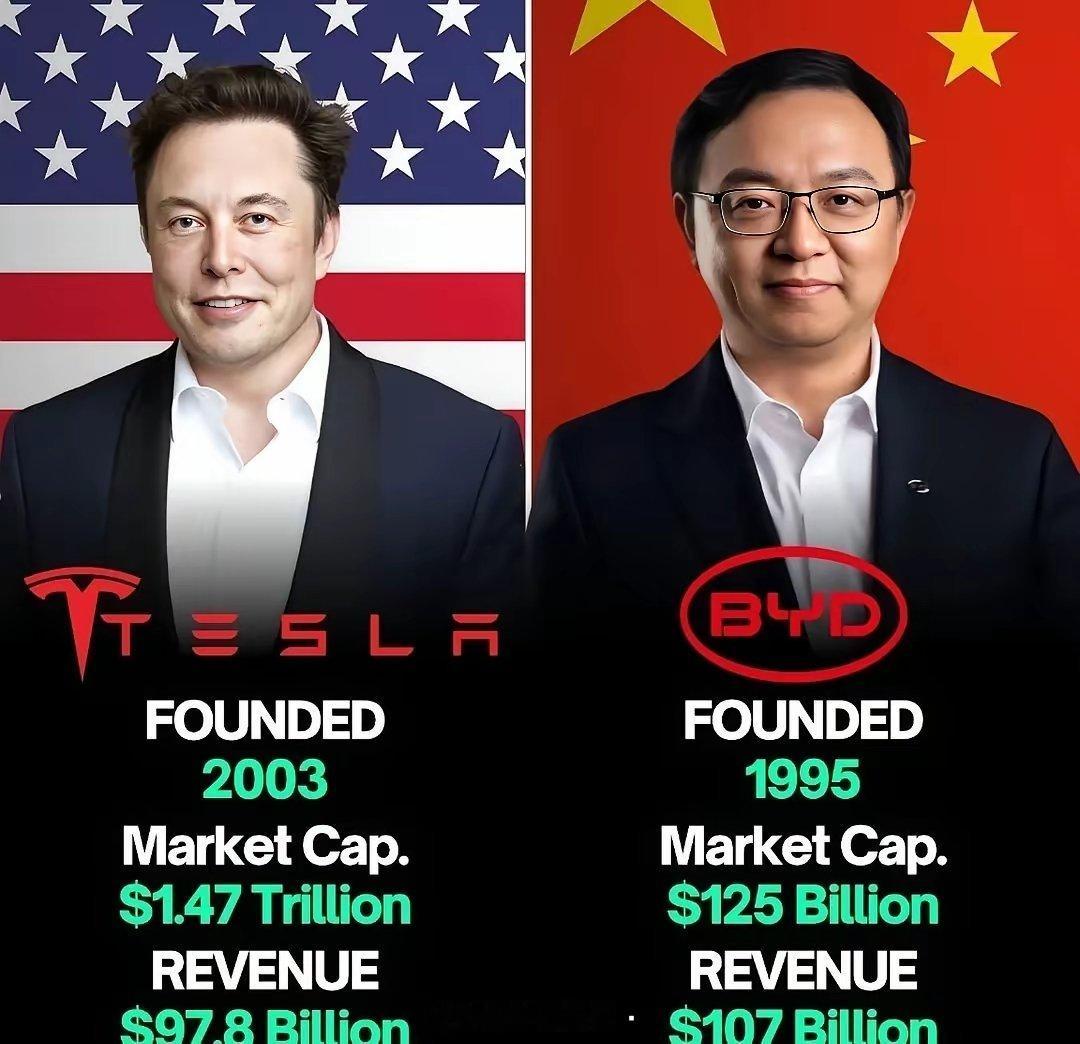 特斯拉市值目前约为比亚迪的15倍
