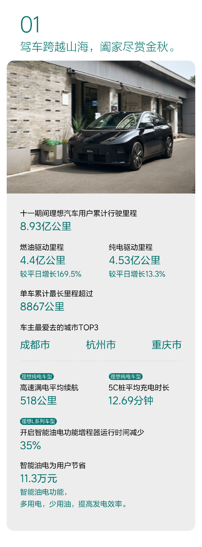 理想车主的十一出行报告发布了，有些数据不知道大家看懂了没有，做个详细解读比如图一