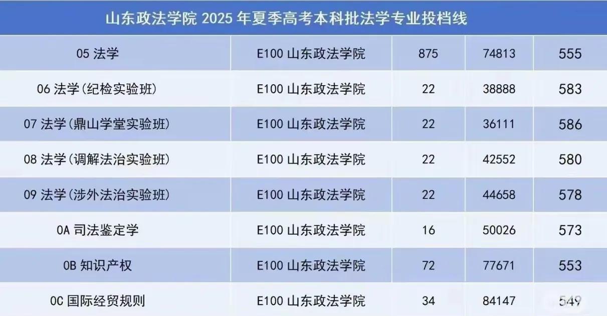今年(2025)山东考生把山东政法学院的分数拉这么高，其实主要还是法学分数高了。