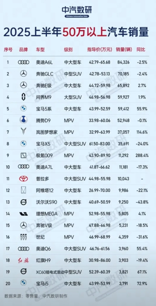 价格在50万以上汽车销量，奔驰汽车综合销量可以排名第一的，就在2025年上半年5