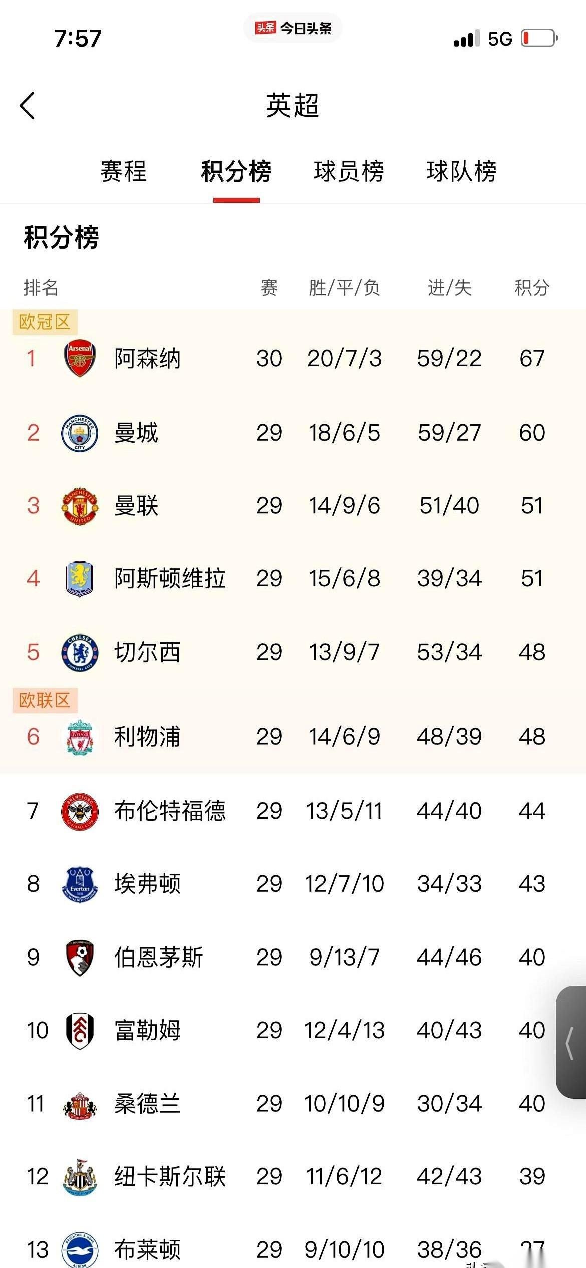 我就问一句，如果，我是说如果啊。赛季末的最终排名，真是这几个哥们儿：阿森纳、曼