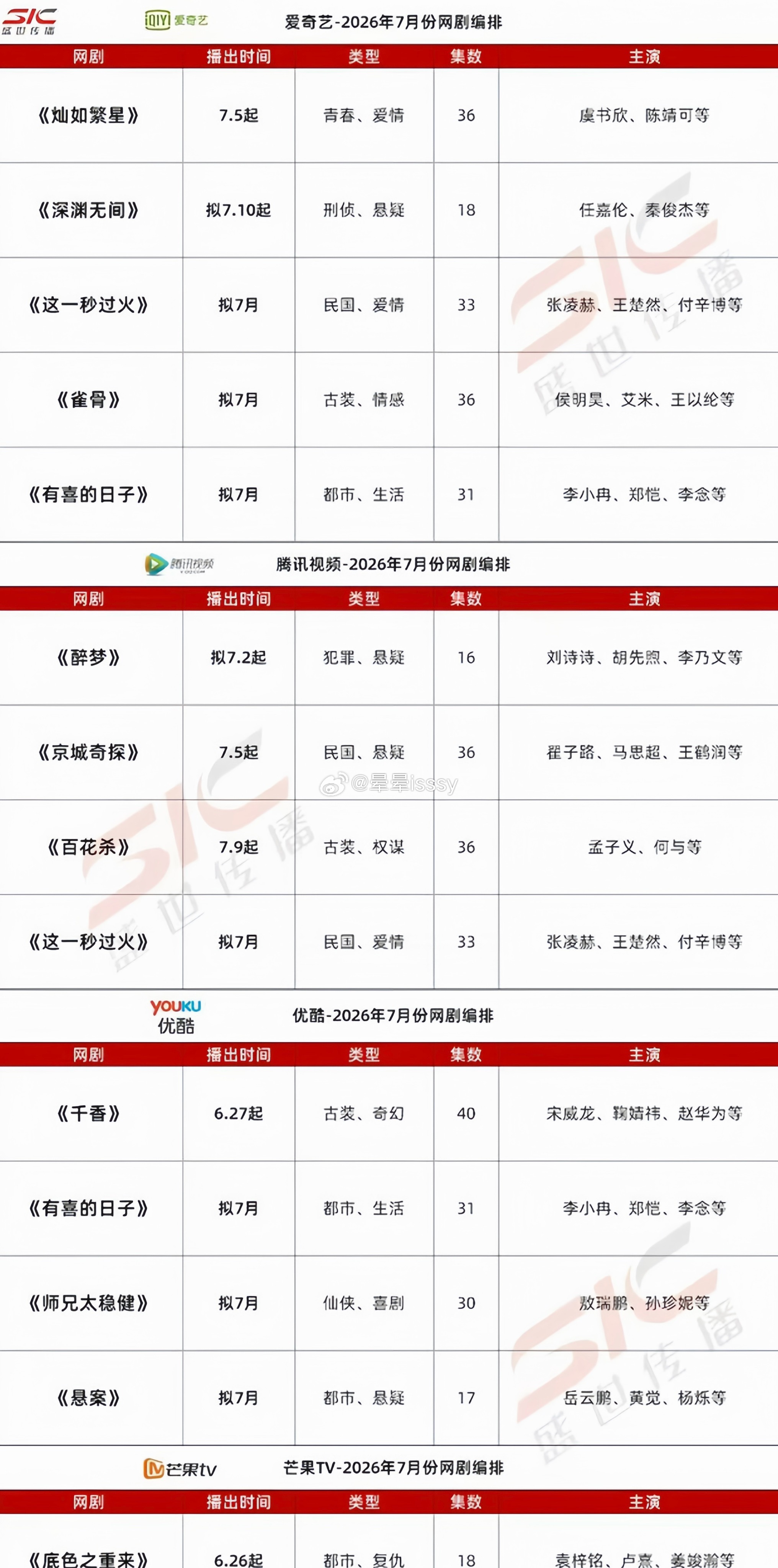 7月剧荒不存在的！爱奇艺、腾讯、优酷、芒果四大平台新剧排播来了👇 🥝《灿如繁