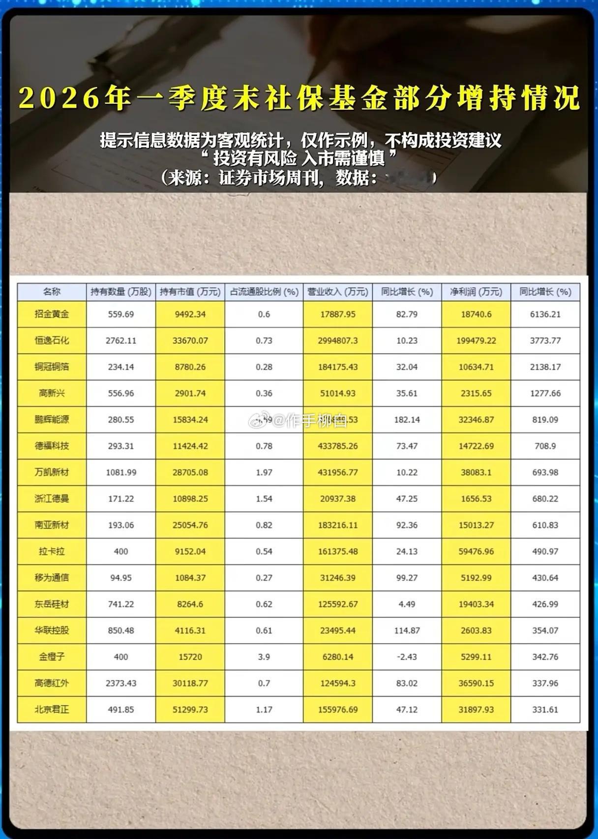 社保基金一季度“扫货”名单曝光