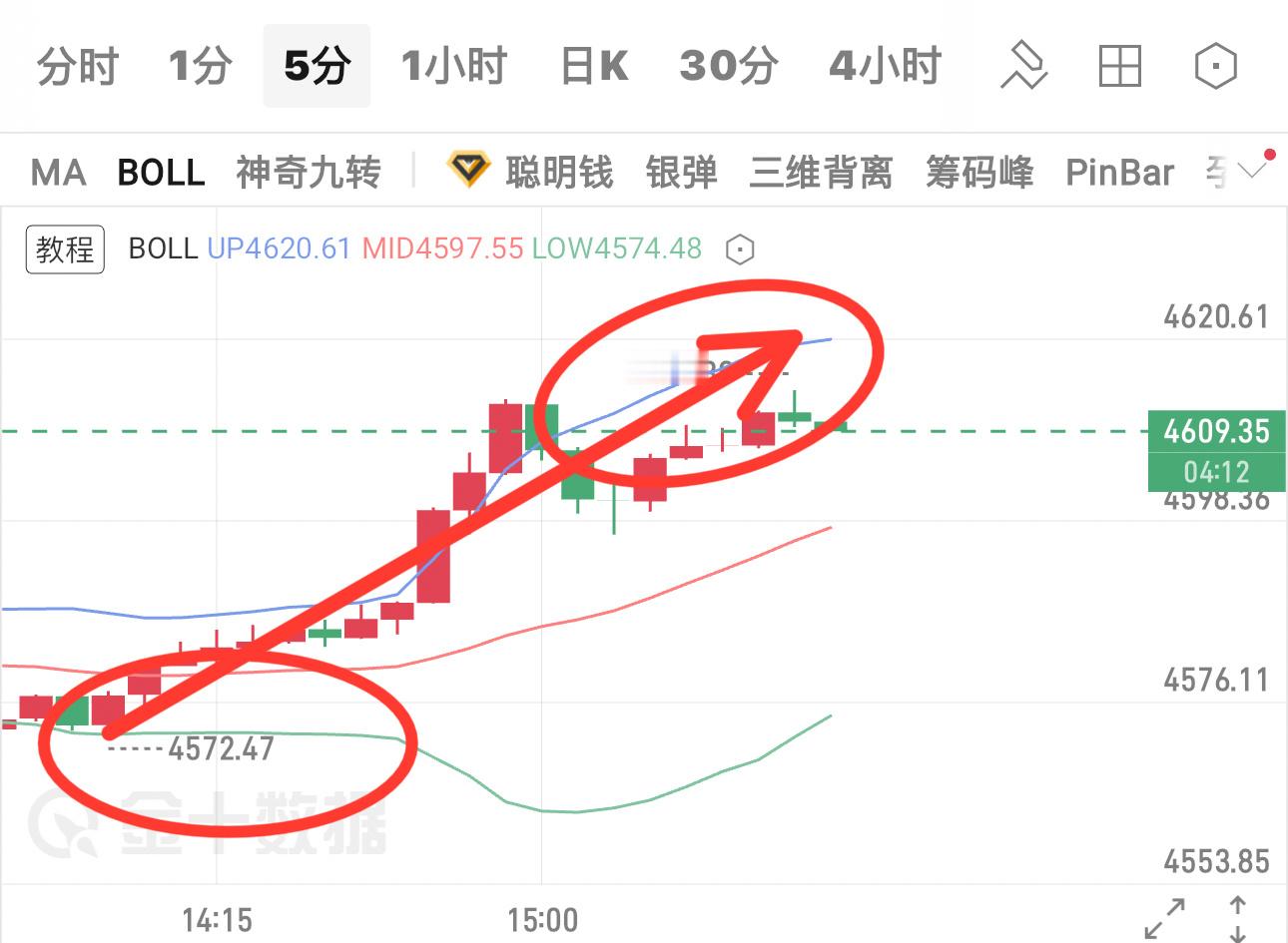 陈晨这波线价单部剧没毛病吧、4575附近一线多、目前行情顺利走出、30个目标也顺